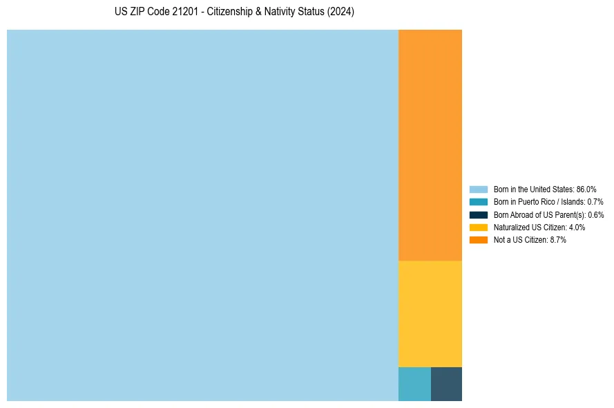 Nativity Treemap for