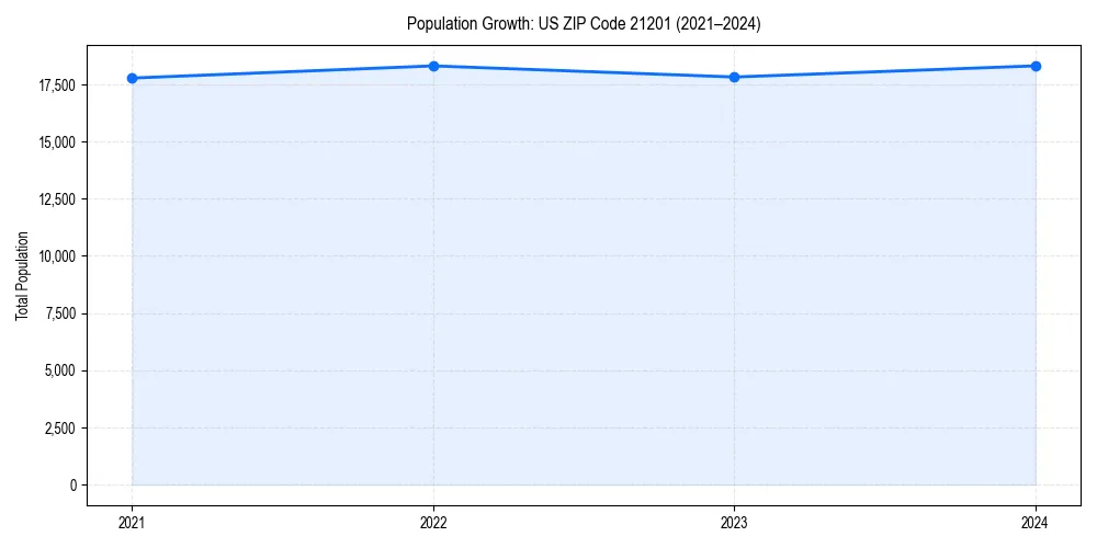 Population trends in