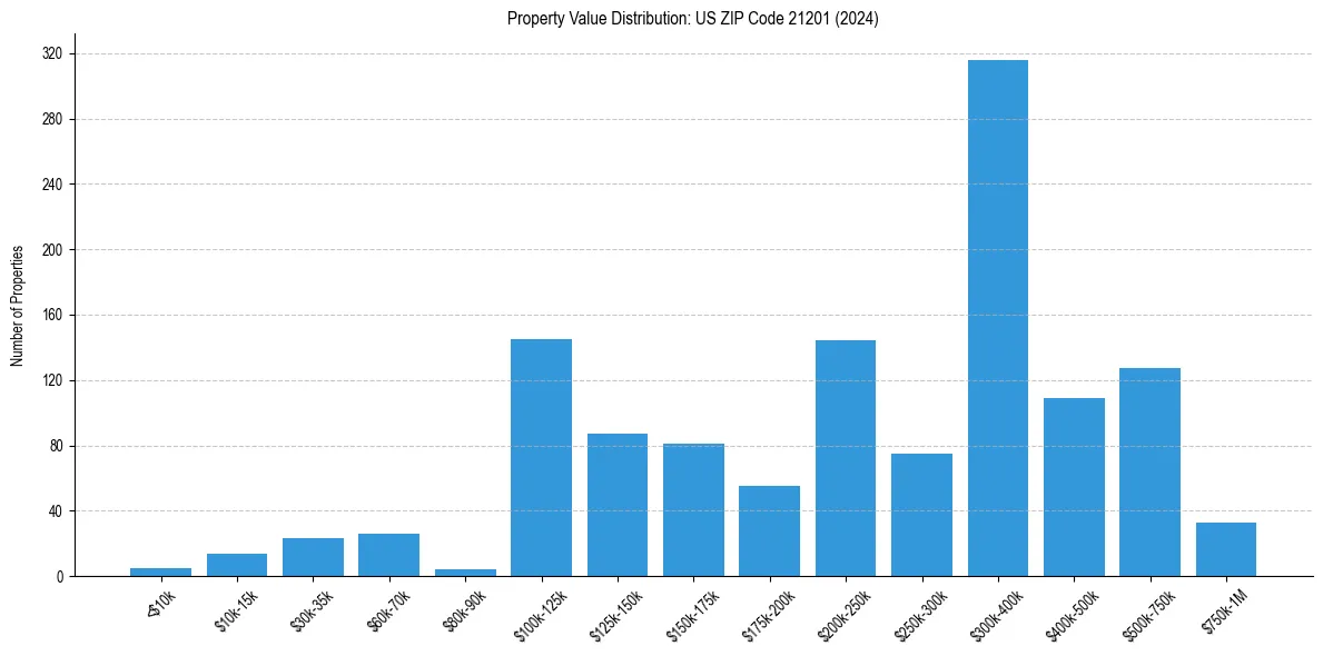 Value Distribution for
