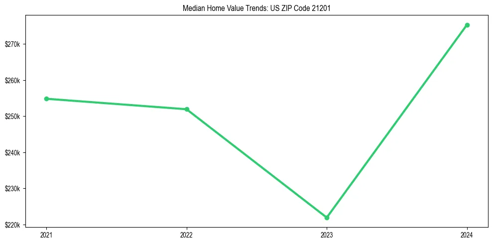 Median property value trends in