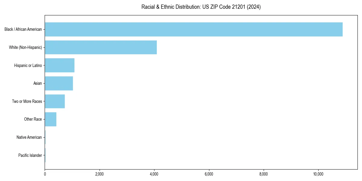 Bar chart showing racial distribution in for 2024