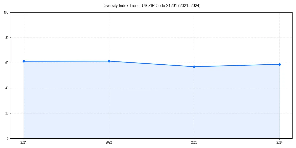 Line chart showing diversity index trends for
