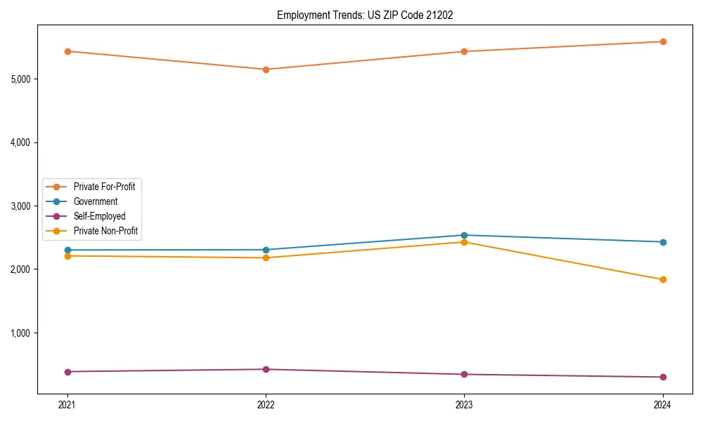 Long-term employment trends in