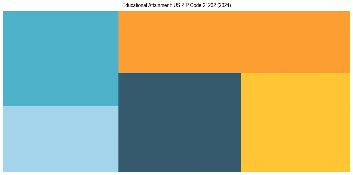 Education Treemap for in 2024