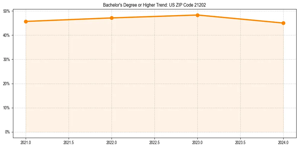 Trend chart showing bachelor degree growth in