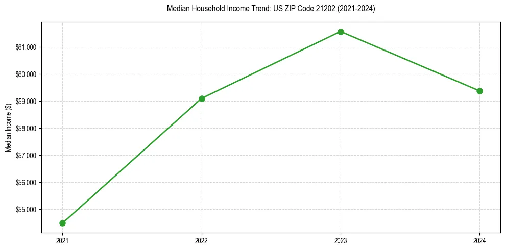 Income trend for