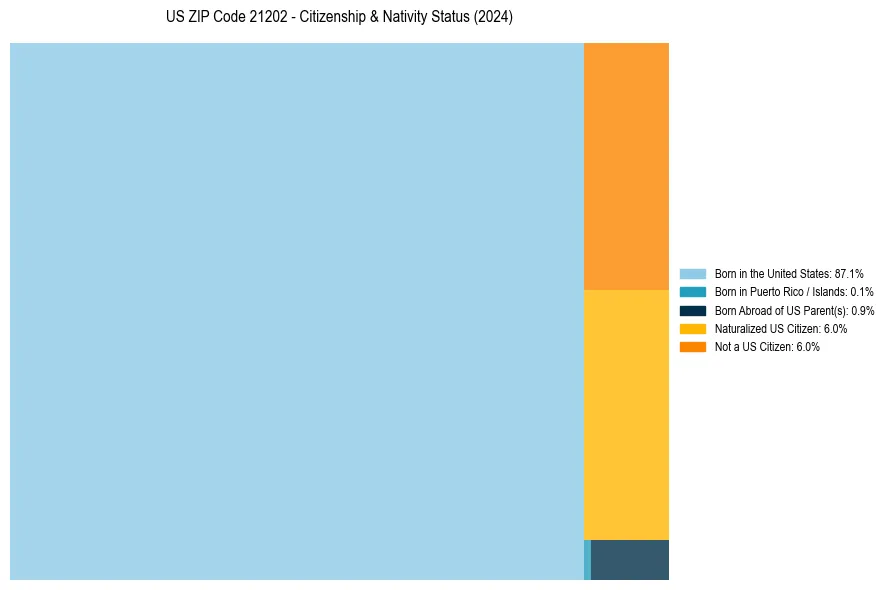Nativity Treemap for