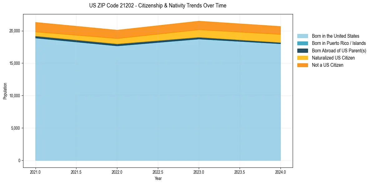 Historical nativity trends for