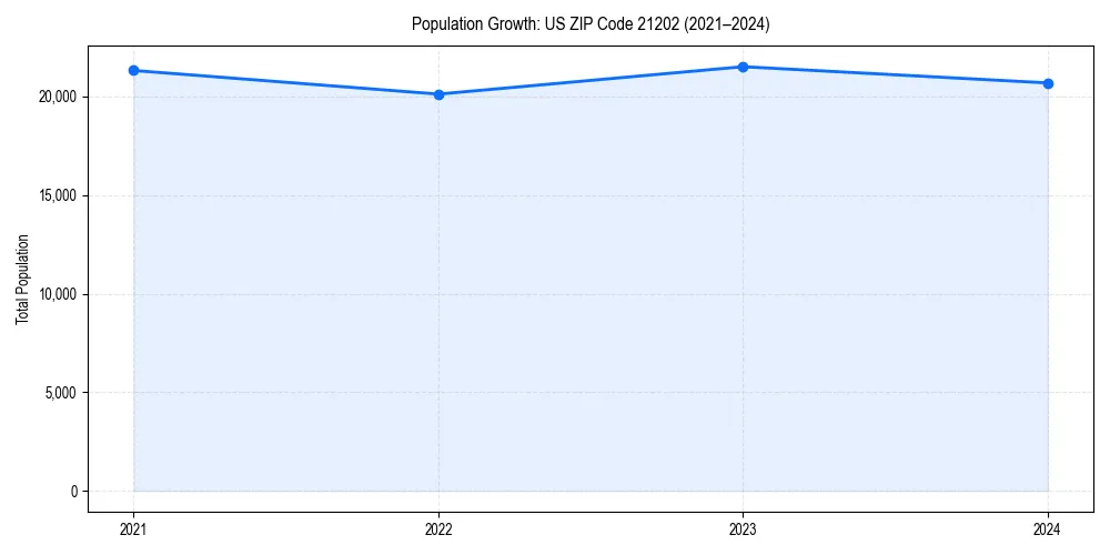 Population trends in