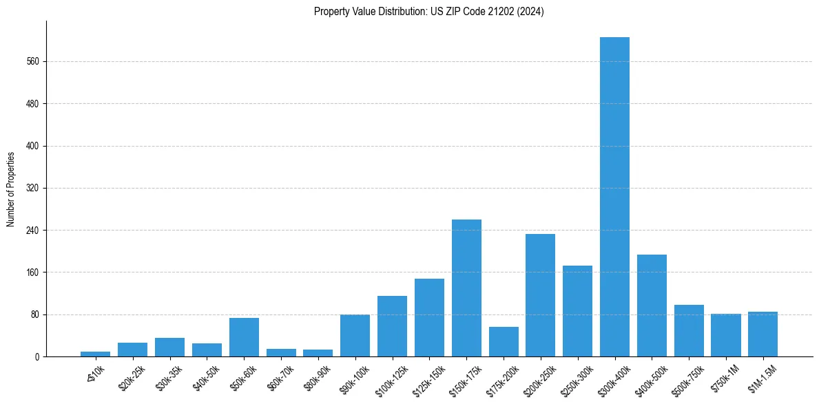 Value Distribution for