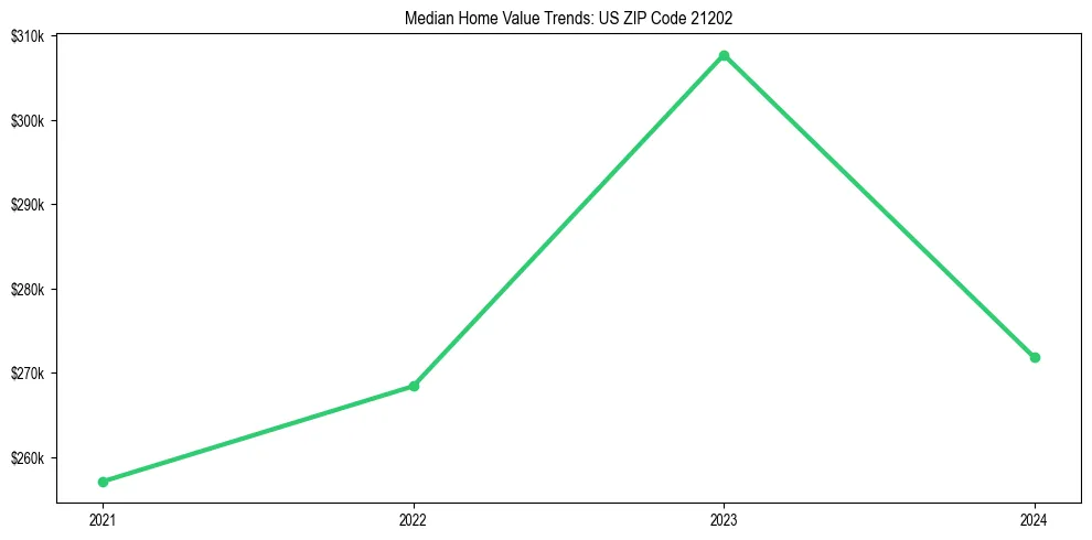Median property value trends in