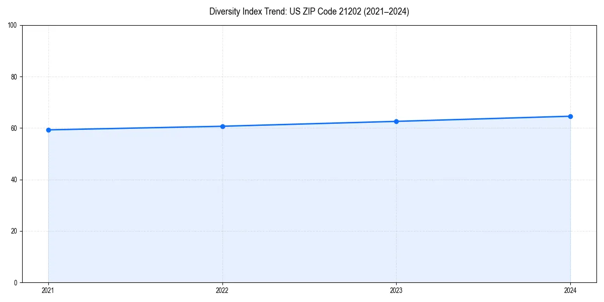 Line chart showing diversity index trends for