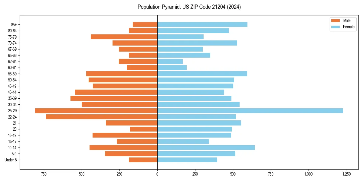 Population pyramid for 
