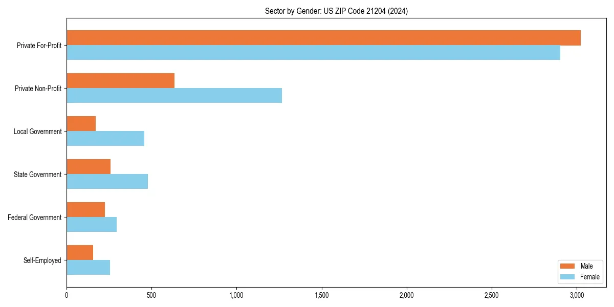 Employment sector breakdown by gender in 