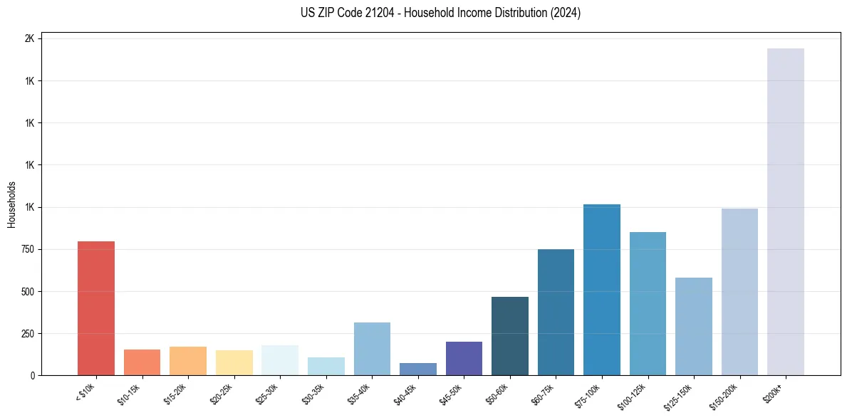 Income Distribution for 
