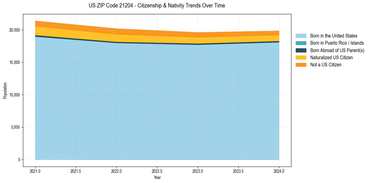 Historical nativity trends for 