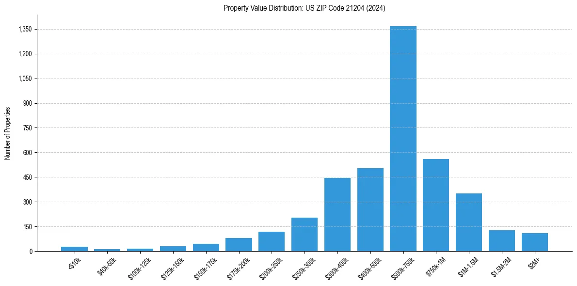 Value Distribution for 