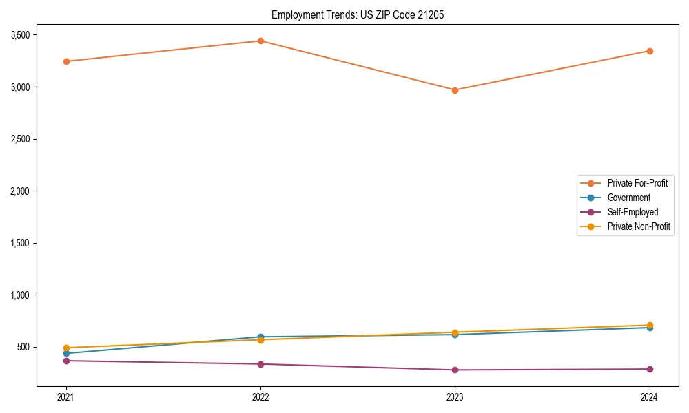 Long-term employment trends in