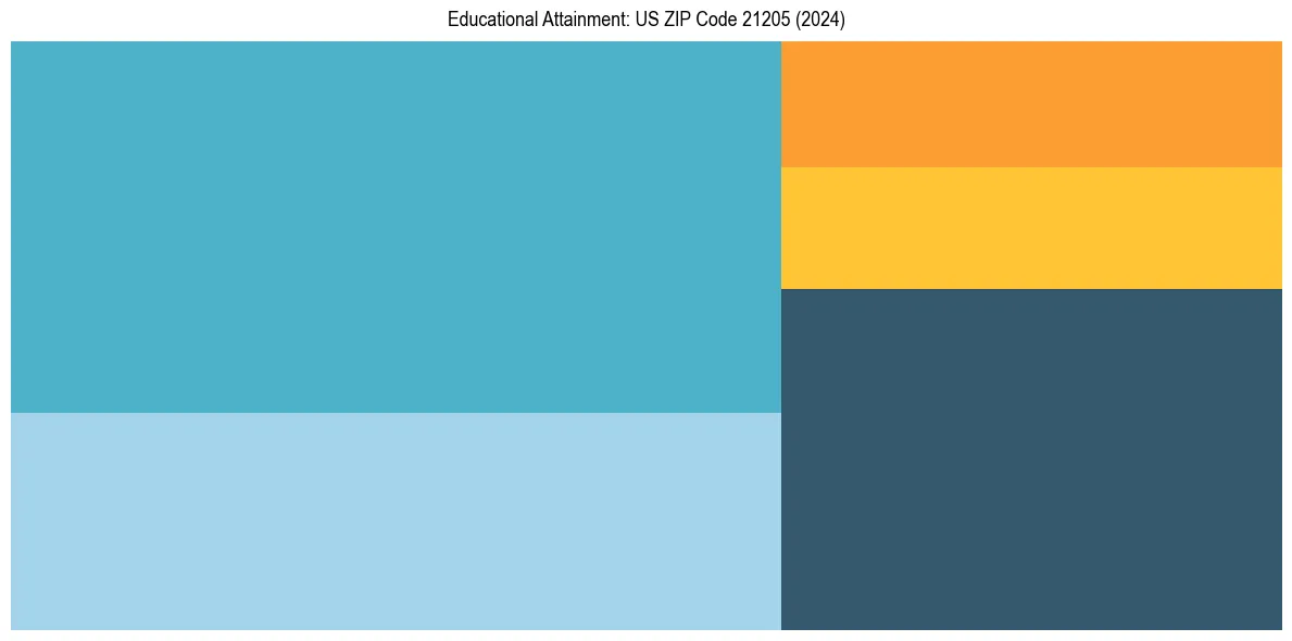 Education Treemap for in 2024