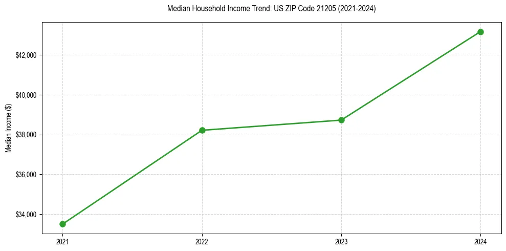 Income trend for