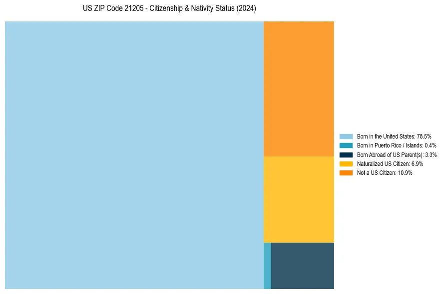 Nativity Treemap for