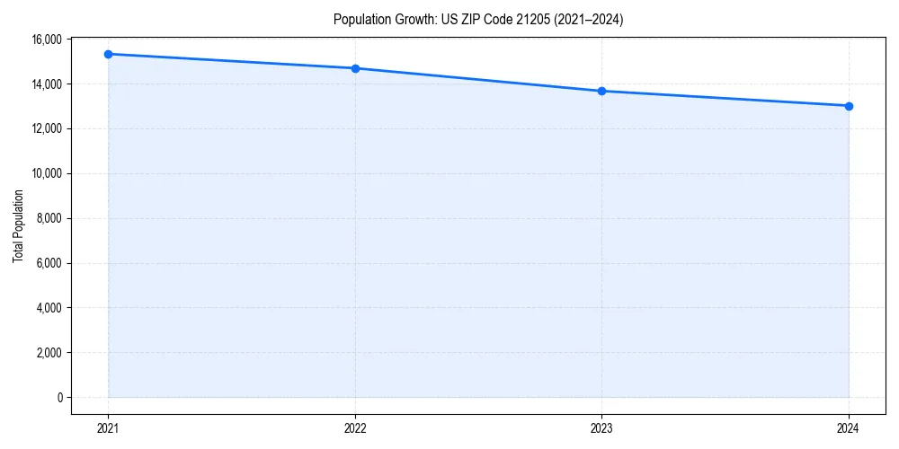 Population trends in