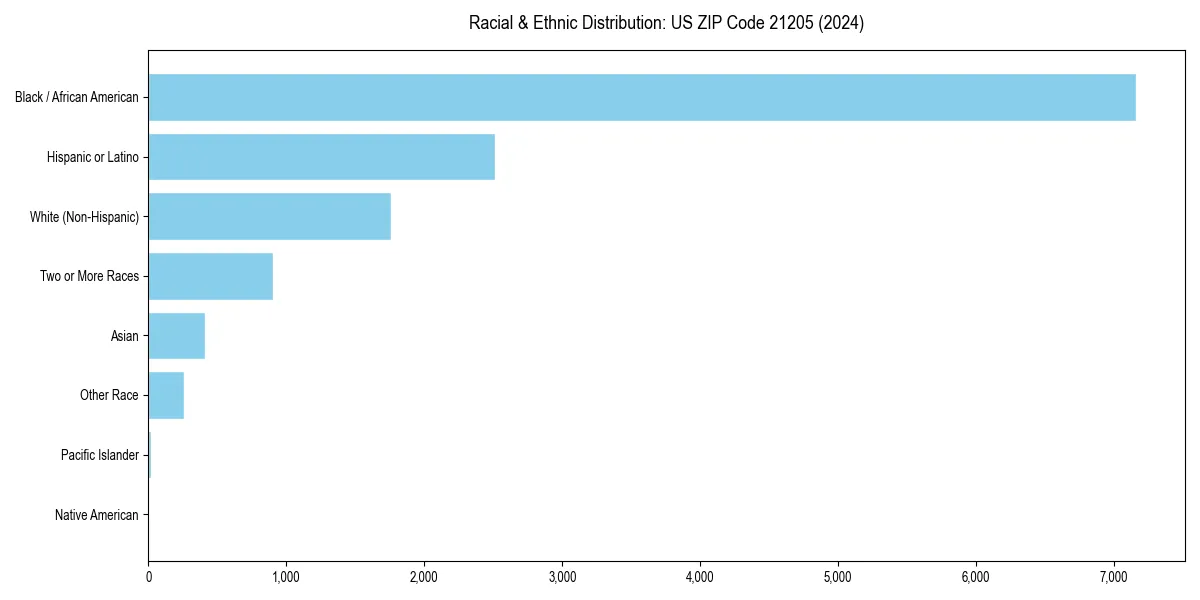 Bar chart showing racial distribution in for 2024