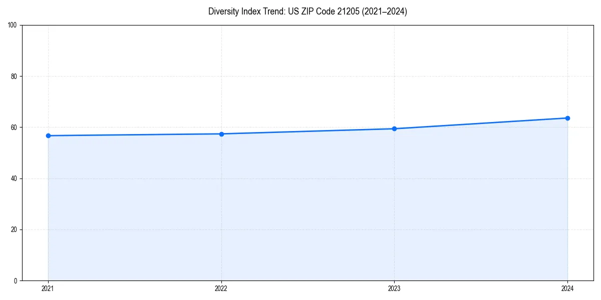Line chart showing diversity index trends for
