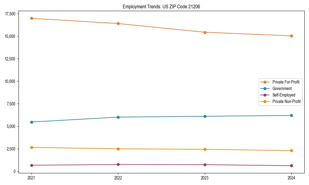 Long-term employment trends in