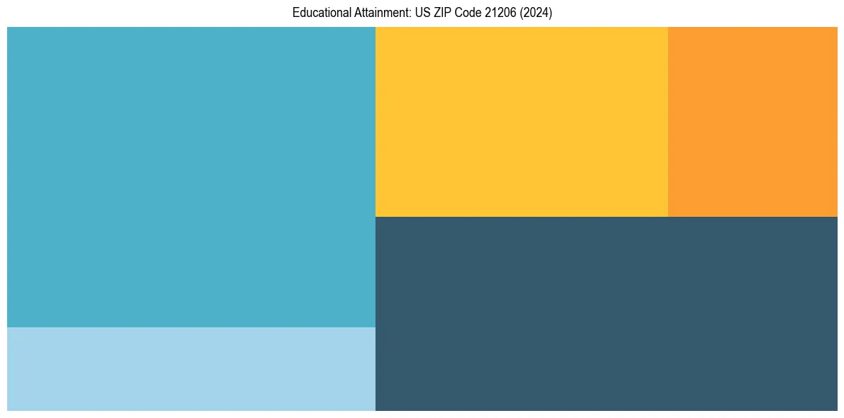 Education Treemap for in 2024