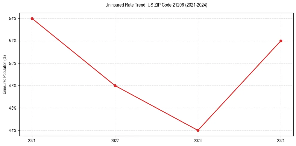 Uninsured trend chart for US ZIP Code 21206