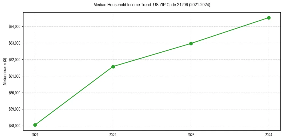 Income trend for