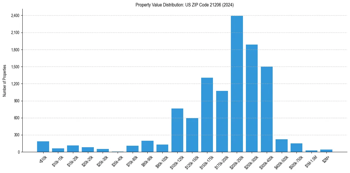Value Distribution for