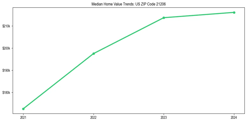 Median property value trends in