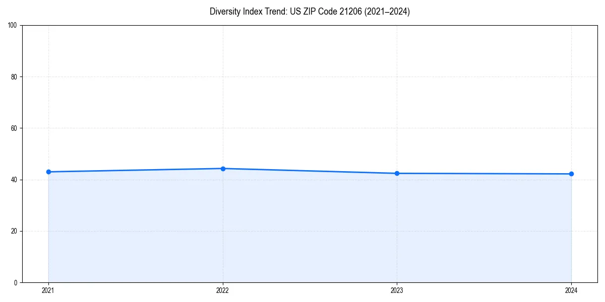 Line chart showing diversity index trends for