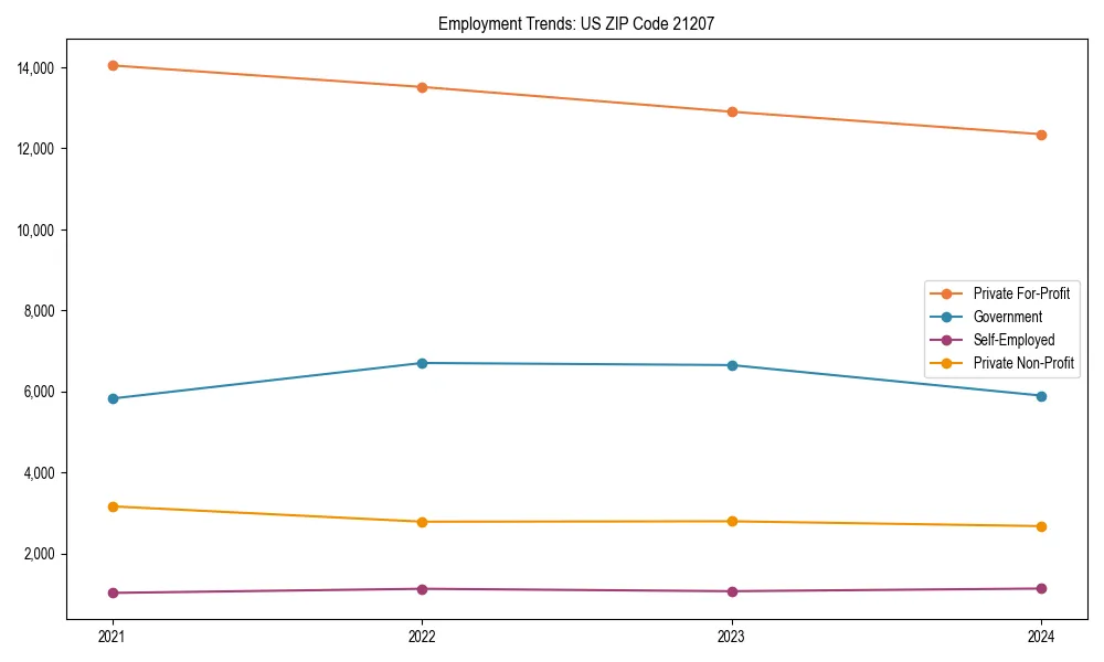 Long-term employment trends in