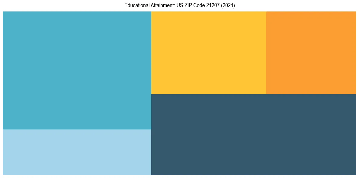Education Treemap for in 2024