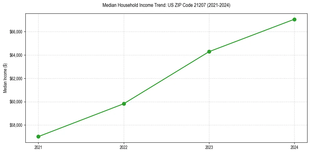 Income trend for