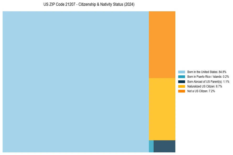 Nativity Treemap for