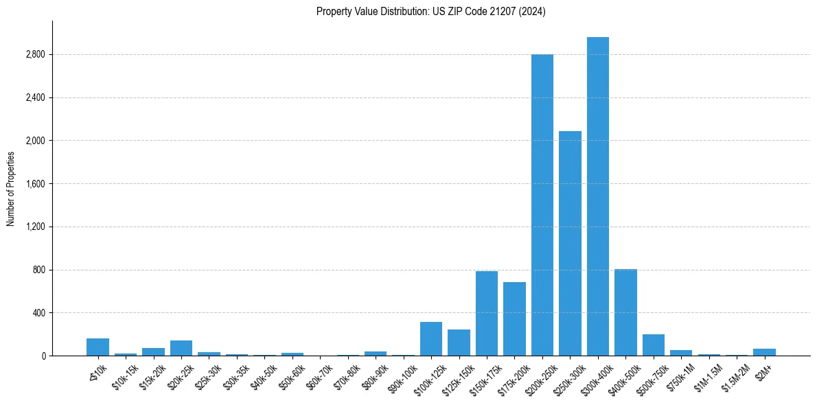 Value Distribution for
