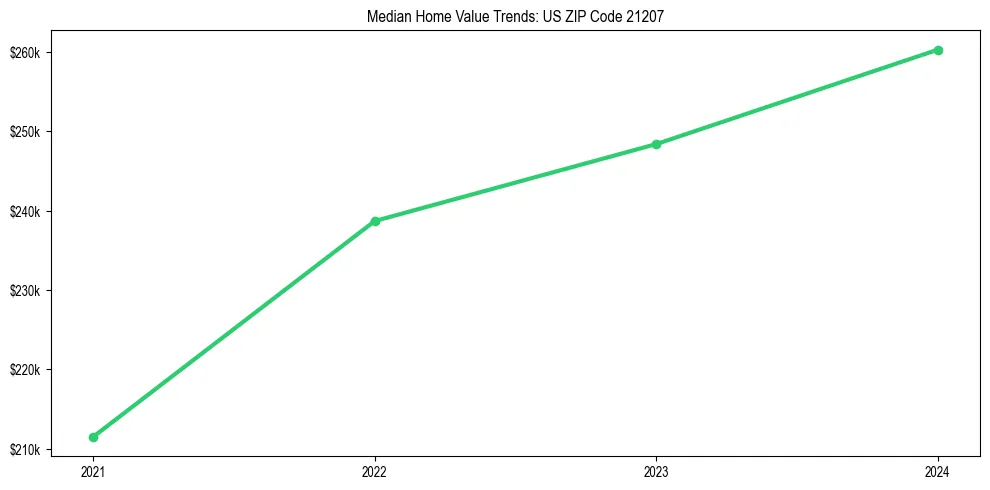 Median property value trends in