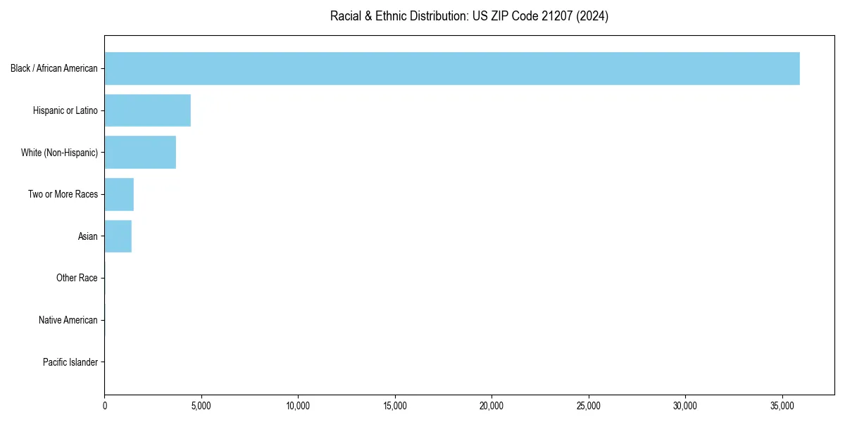 Bar chart showing racial distribution in for 2024