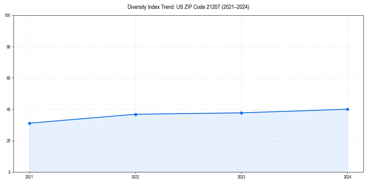 Line chart showing diversity index trends for
