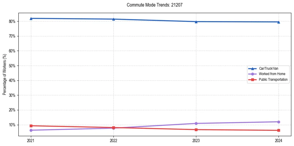Transportation trends in US ZIP Code 21207