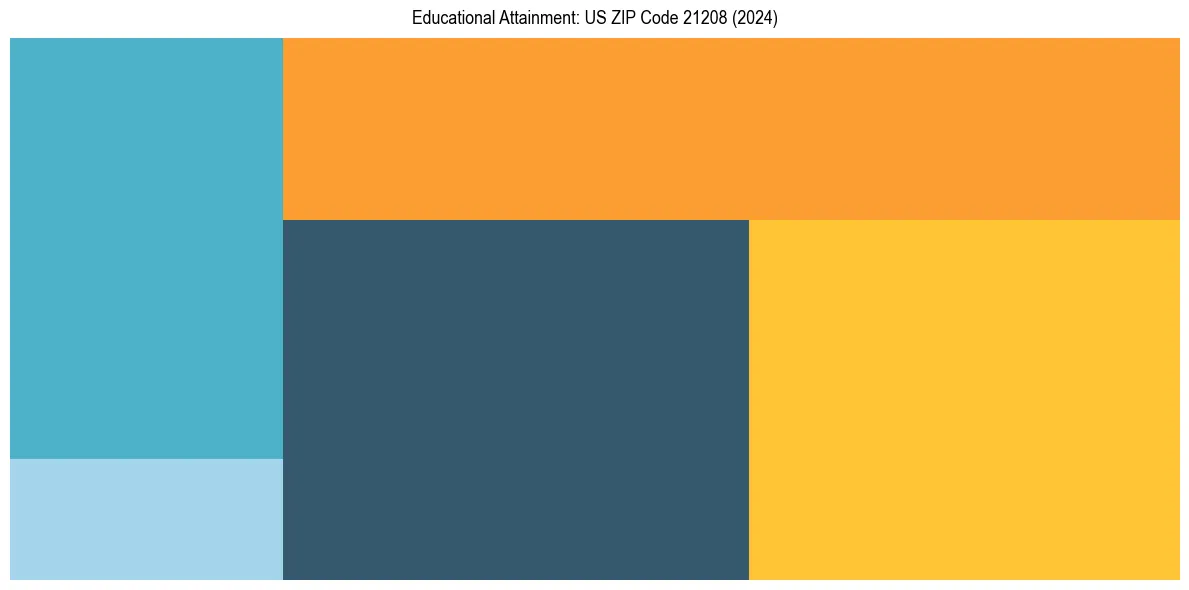 Education Treemap for in 2024