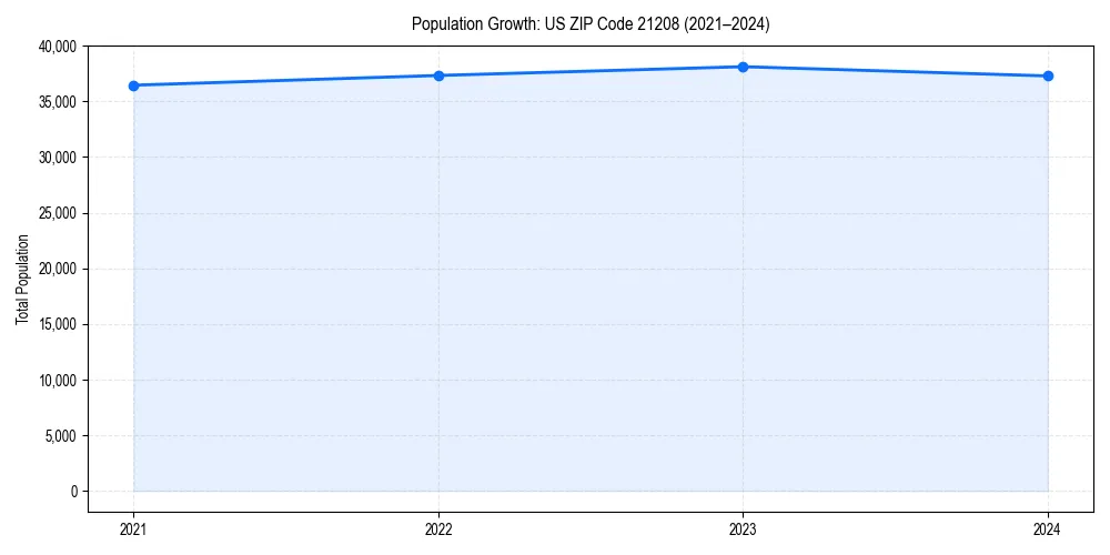 Population trends in