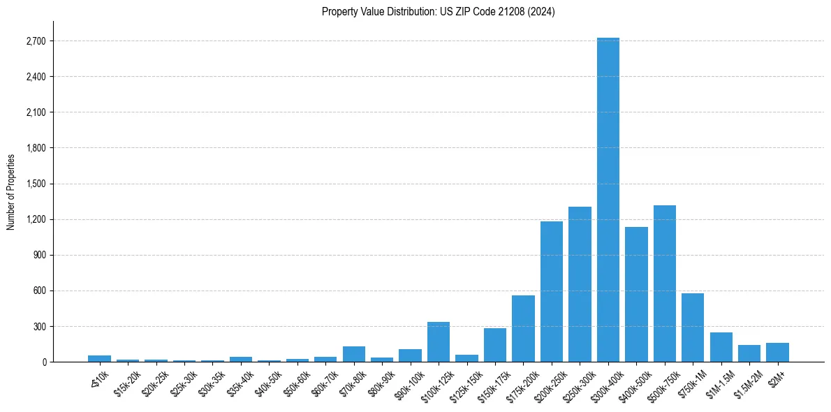 Value Distribution for