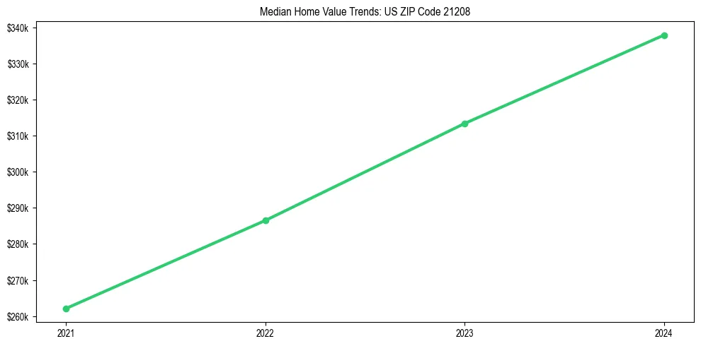 Median property value trends in