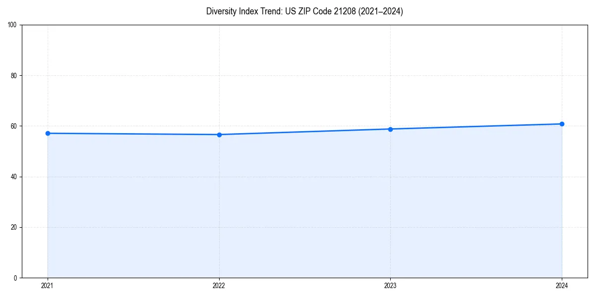 Line chart showing diversity index trends for
