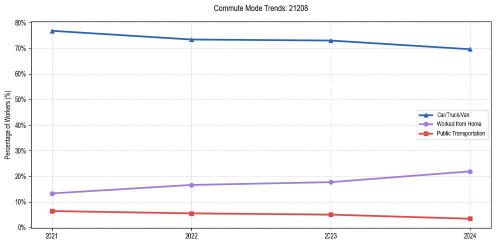 Transportation trends in US ZIP Code 21208